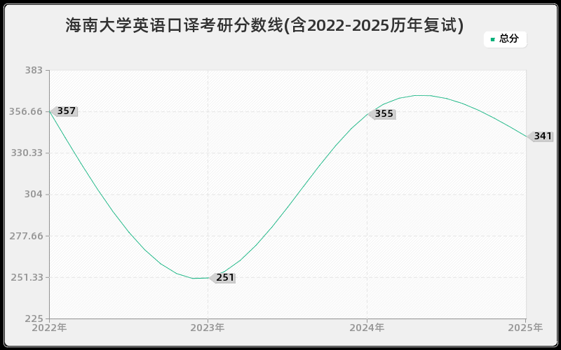 海南大学英语口译考研分数线(含2022-2025历年复试)