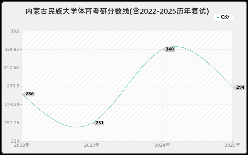 内蒙古民族大学体育考研分数线(含2022-2025历年复试)