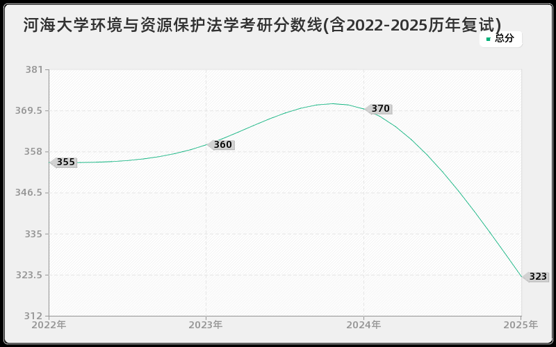河海大学环境与资源保护法学考研分数线(含2022-2025历年复试)