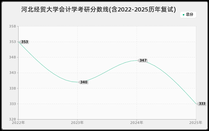 河北经贸大学会计学考研分数线(含2022-2025历年复试)