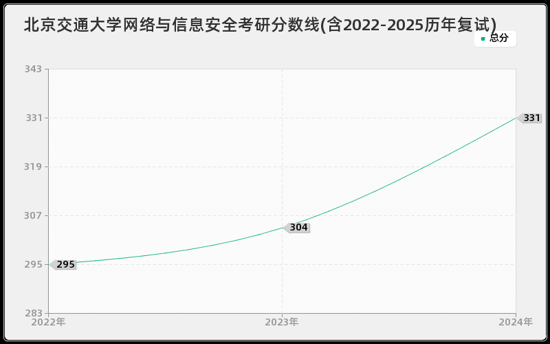 北京交通大学网络与信息安全考研分数线(含2022-2025历年复试)