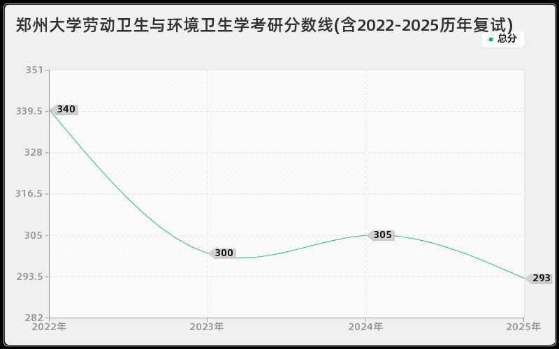 郑州大学劳动卫生与环境卫生学考研分数线(含2022-2025历年复试)