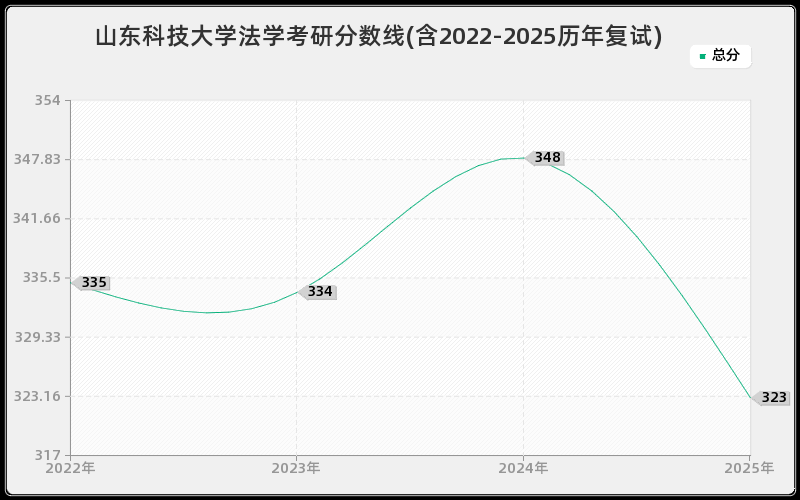 山东科技大学法学考研分数线(含2022-2025历年复试)