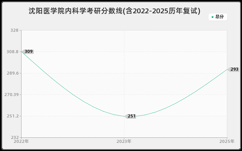 沈阳医学院内科学考研分数线(含2022-2025历年复试)