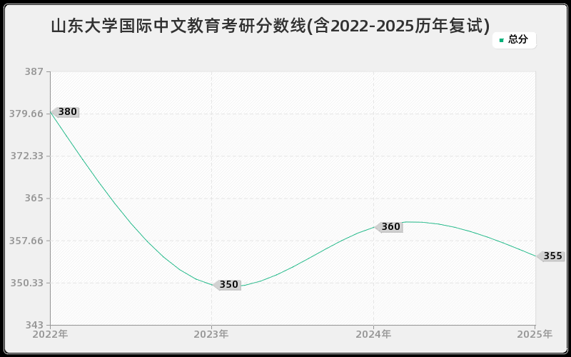 山东大学国际中文教育考研分数线(含2022-2025历年复试)