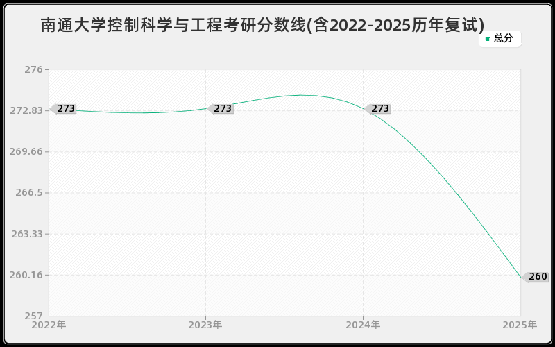 南通大学控制科学与工程考研分数线(含2022-2025历年复试)