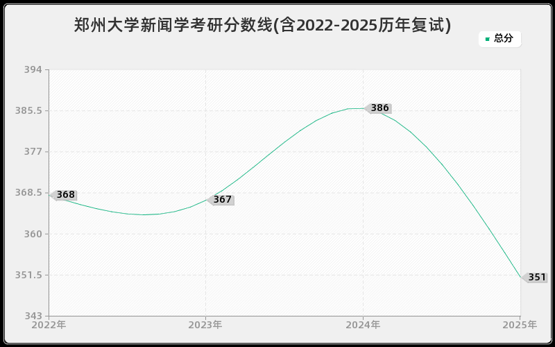 郑州大学新闻学考研分数线(含2022-2025历年复试)