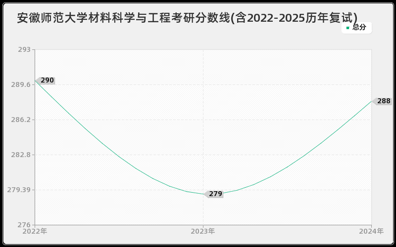 安徽师范大学材料科学与工程考研分数线(含2022-2025历年复试)