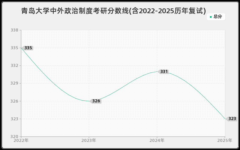 青岛大学中外政治制度考研分数线(含2022-2025历年复试)