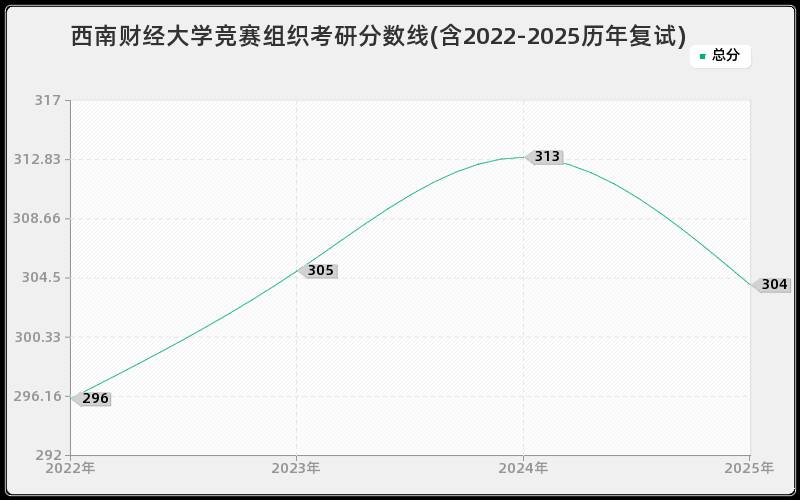 西南财经大学竞赛组织考研分数线(含2022-2025历年复试)