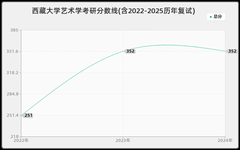 西藏大学艺术学考研分数线(含2022-2025历年复试)