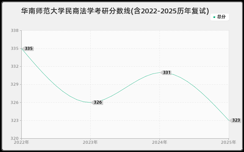华南师范大学民商法学考研分数线(含2022-2025历年复试)