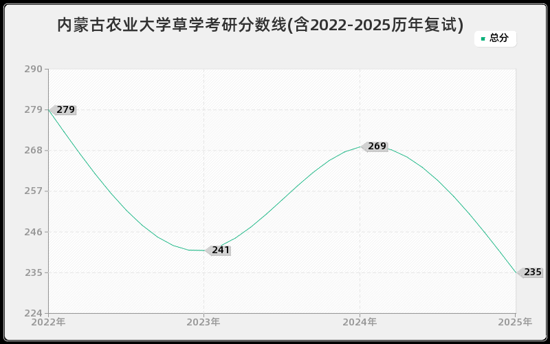 内蒙古农业大学草学考研分数线(含2022-2025历年复试)