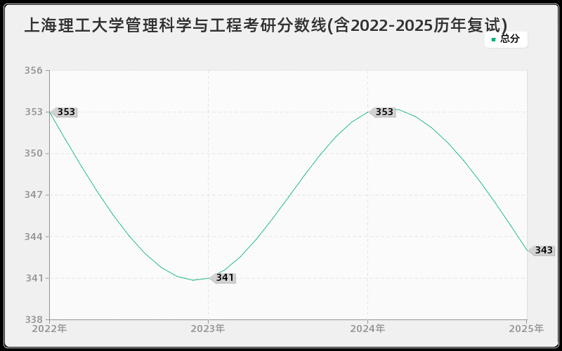 上海理工大学管理科学与工程考研分数线(含2022-2025历年复试)
