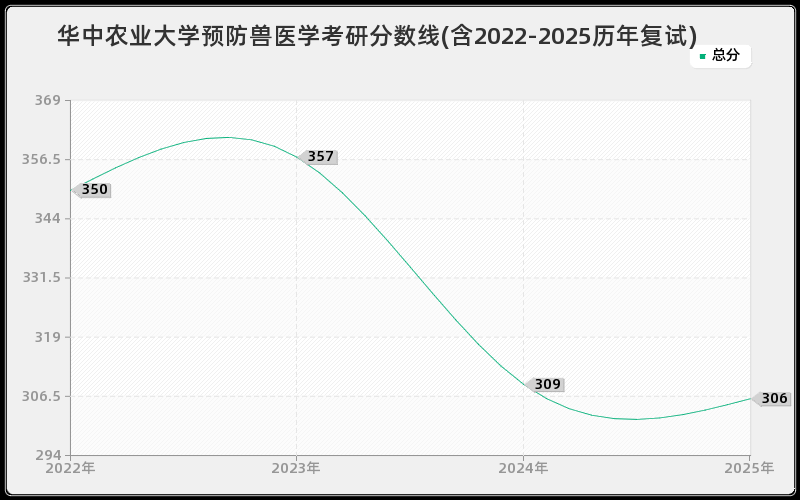 华中农业大学预防兽医学考研分数线(含2022-2025历年复试)