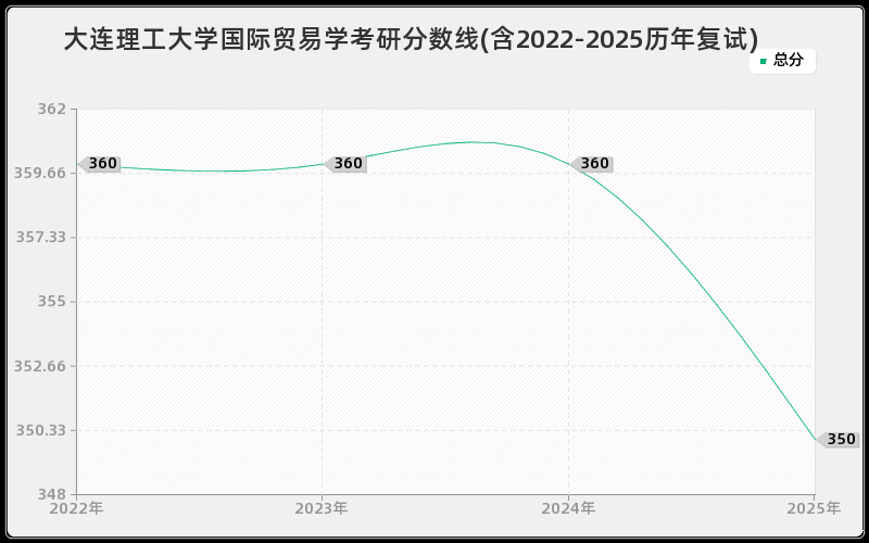 大连理工大学国际贸易学考研分数线(含2022-2025历年复试)
