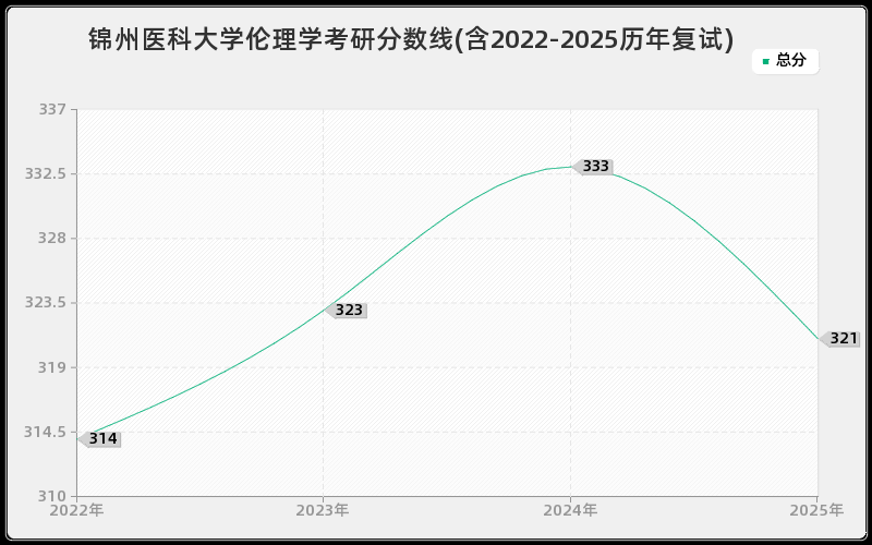 锦州医科大学伦理学考研分数线(含2022-2025历年复试)