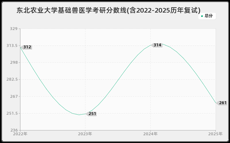 东北农业大学基础兽医学考研分数线(含2022-2025历年复试)