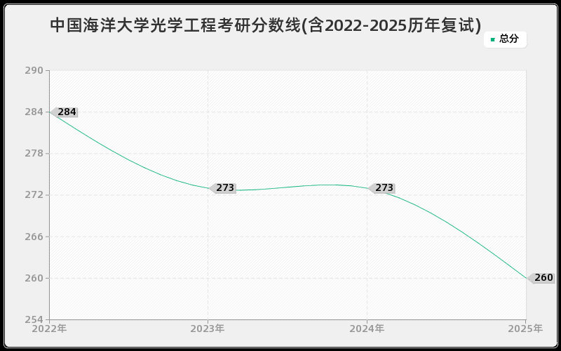 中国海洋大学光学工程考研分数线(含2022-2025历年复试)