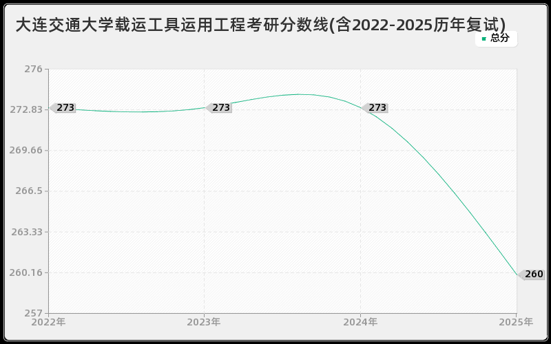 大连交通大学载运工具运用工程考研分数线(含2022-2025历年复试)