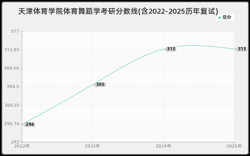 天津体育学院体育舞蹈学考研分数线(含2022-2025历年复试)