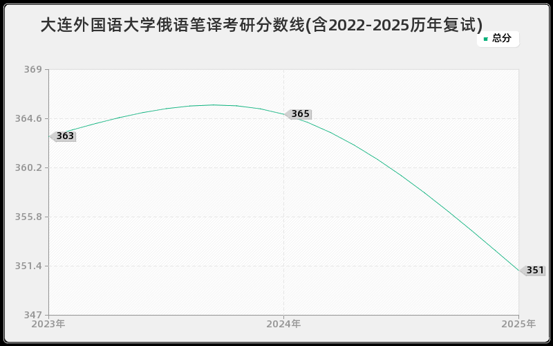 大连外国语大学俄语笔译考研分数线(含2022-2025历年复试)