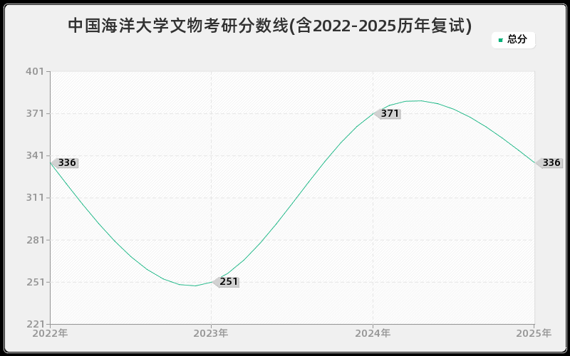 中国海洋大学文物考研分数线(含2022-2025历年复试)
