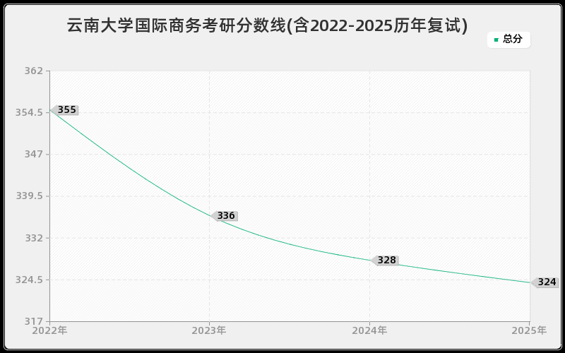云南大学国际商务考研分数线(含2022-2025历年复试)