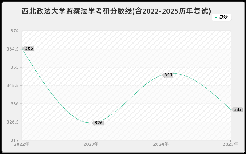 西北政法大学监察法学考研分数线(含2022-2025历年复试)