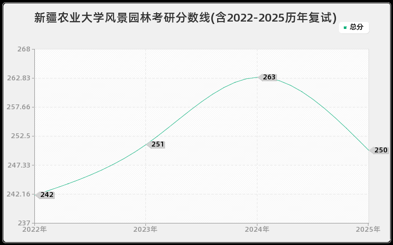 新疆农业大学风景园林考研分数线(含2022-2025历年复试)