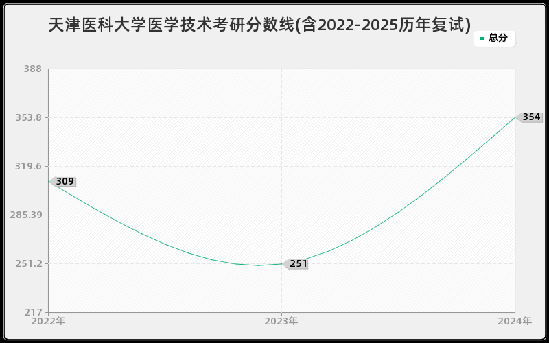 天津医科大学医学技术考研分数线(含2022-2025历年复试)