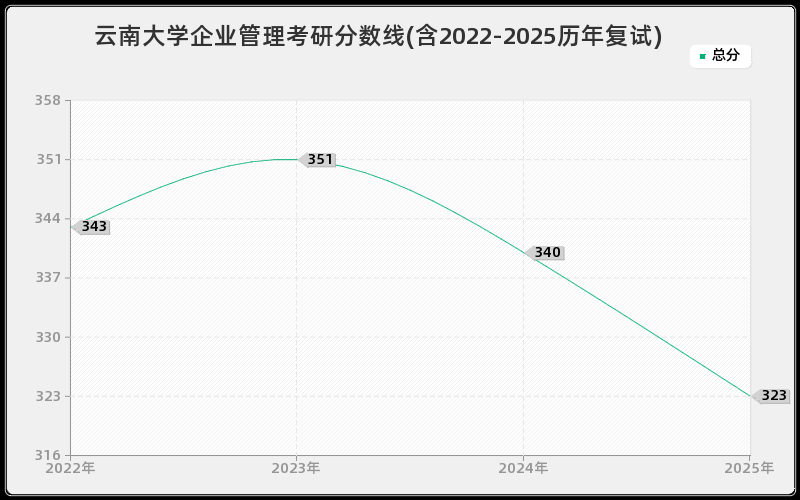 云南大学企业管理考研分数线(含2022-2025历年复试)