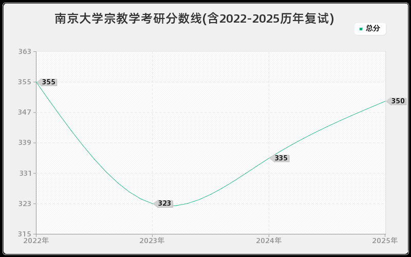 南京大学宗教学考研分数线(含2022-2025历年复试)