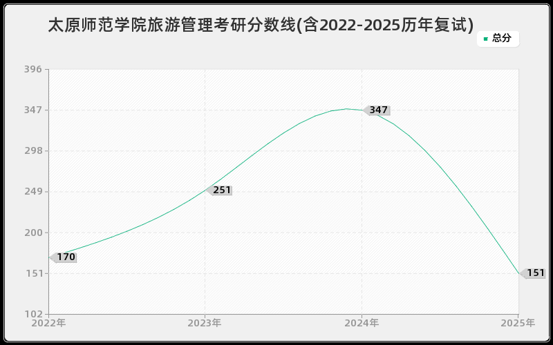 太原师范学院旅游管理考研分数线(含2022-2025历年复试)