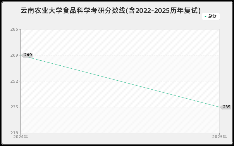 云南农业大学食品科学考研分数线(含2022-2025历年复试)