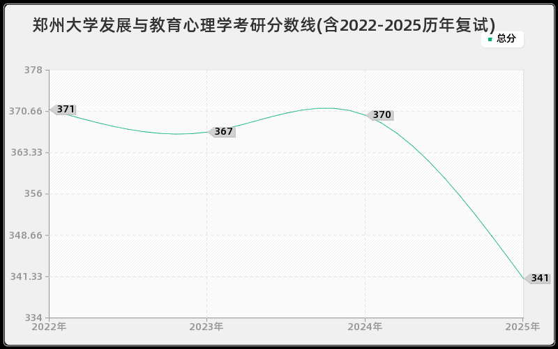 郑州大学发展与教育心理学考研分数线(含2022-2025历年复试)