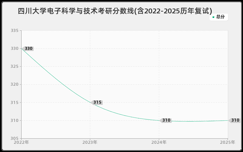 四川大学电子科学与技术考研分数线(含2022-2025历年复试)