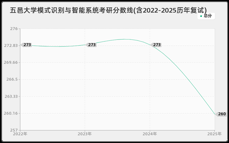 五邑大学模式识别与智能系统考研分数线(含2022-2025历年复试)
