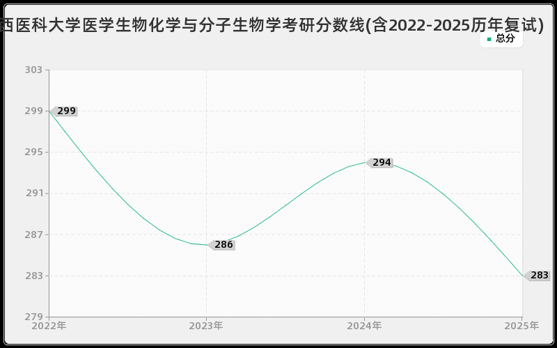 广西医科大学医学生物化学与分子生物学考研分数线(含2022-2025历年复试)
