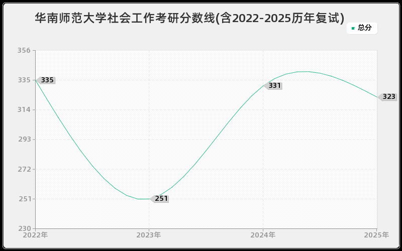 华南师范大学社会工作考研分数线(含2022-2025历年复试)