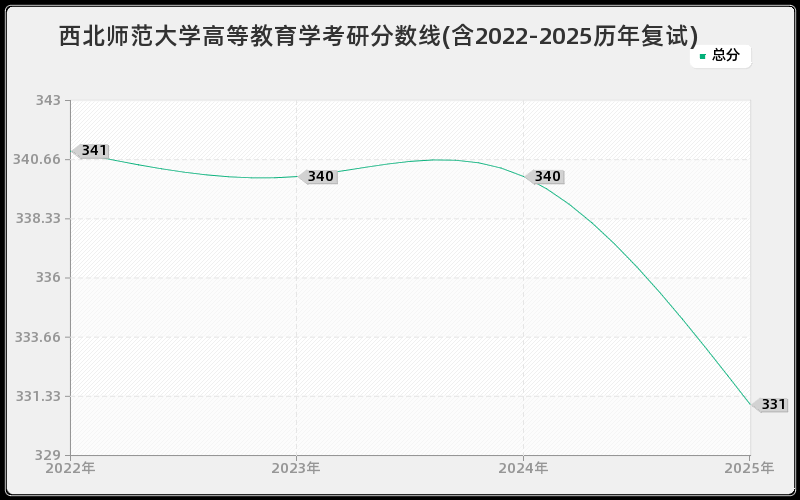 西北师范大学高等教育学考研分数线(含2022-2025历年复试)