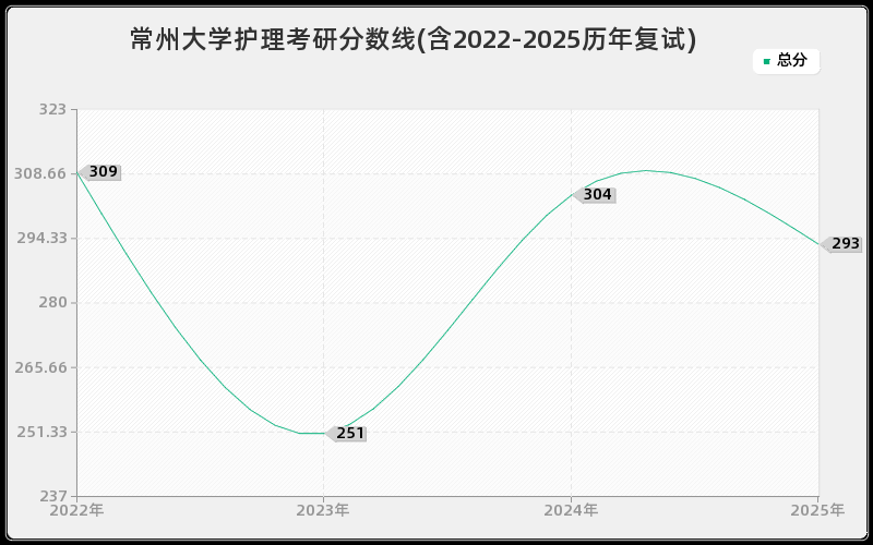常州大学护理考研分数线(含2022-2025历年复试)