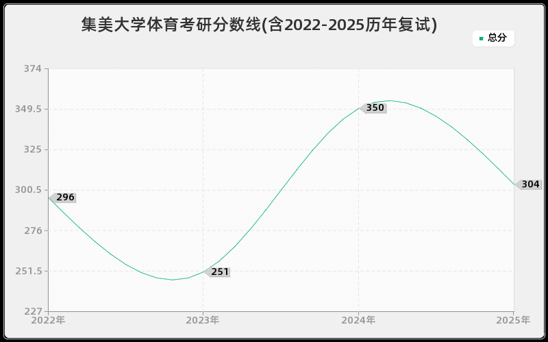 集美大学体育考研分数线(含2022-2025历年复试)