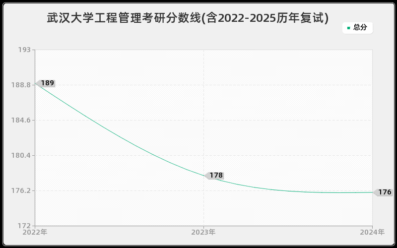 武汉大学工程管理考研分数线(含2022-2025历年复试)