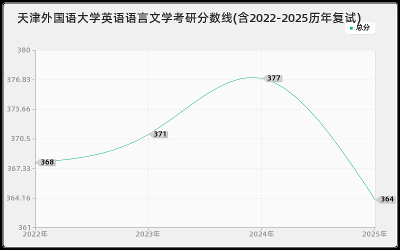 天津外国语大学英语语言文学考研分数线(含2022-2025历年复试)