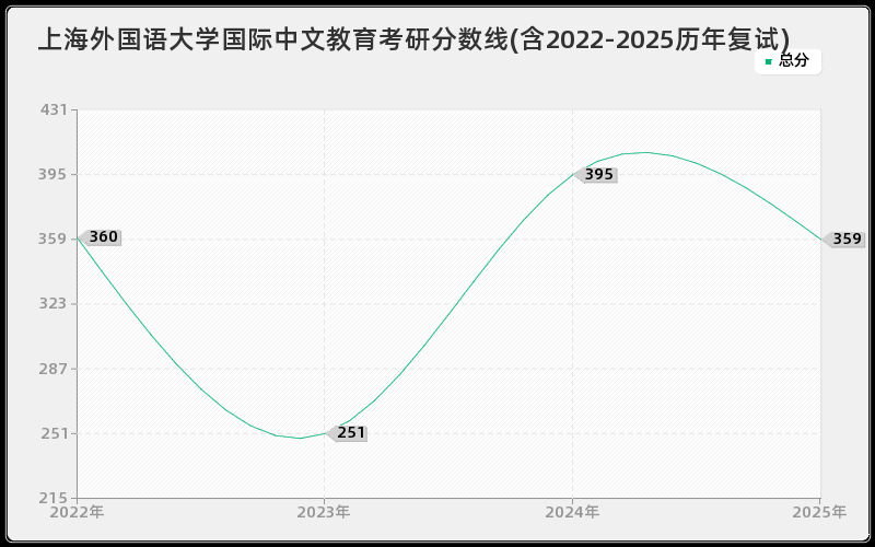 上海外国语大学国际中文教育考研分数线(含2022-2025历年复试)