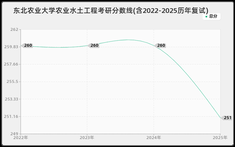 东北农业大学农业水土工程考研分数线(含2022-2025历年复试)