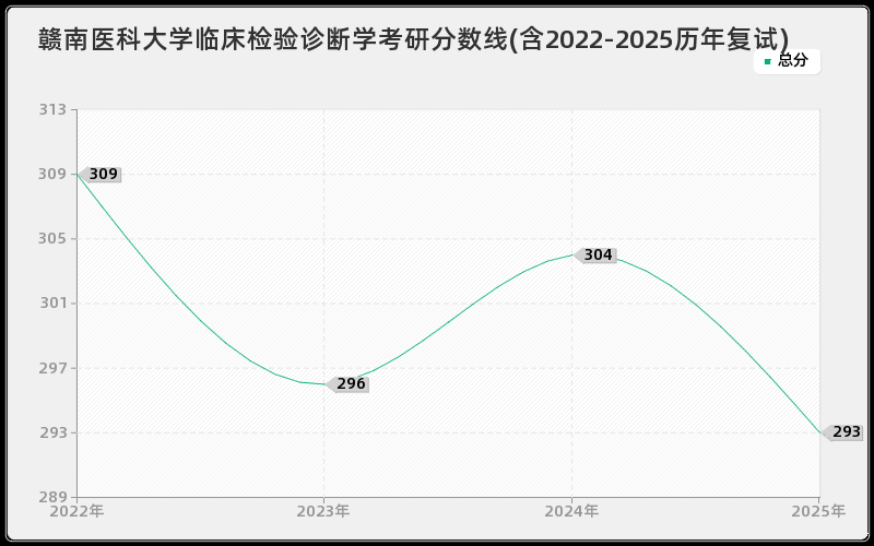 赣南医科大学临床检验诊断学考研分数线(含2022-2025历年复试)
