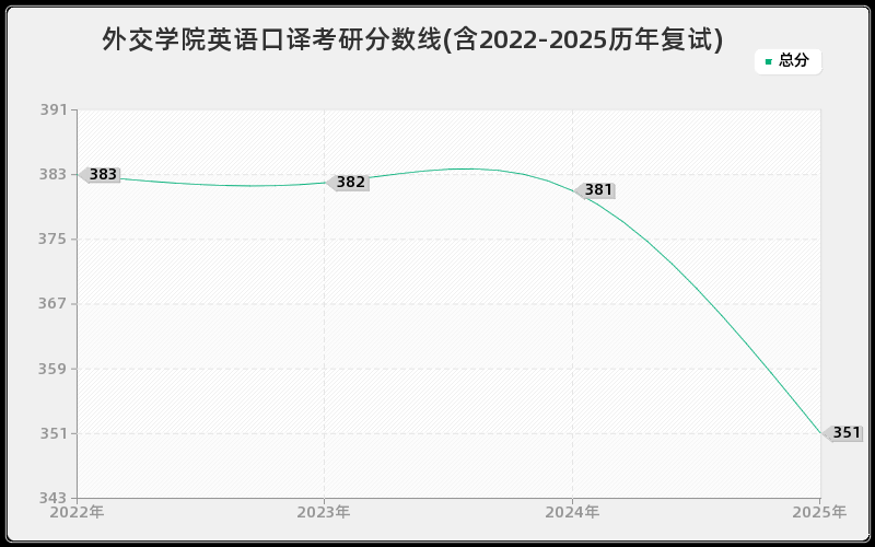 外交学院英语口译考研分数线(含2022-2025历年复试)