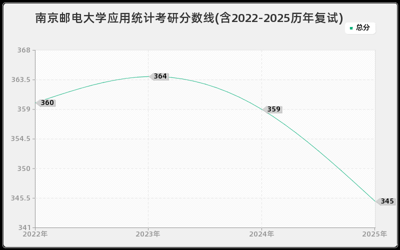 南京邮电大学应用统计考研分数线(含2022-2025历年复试)